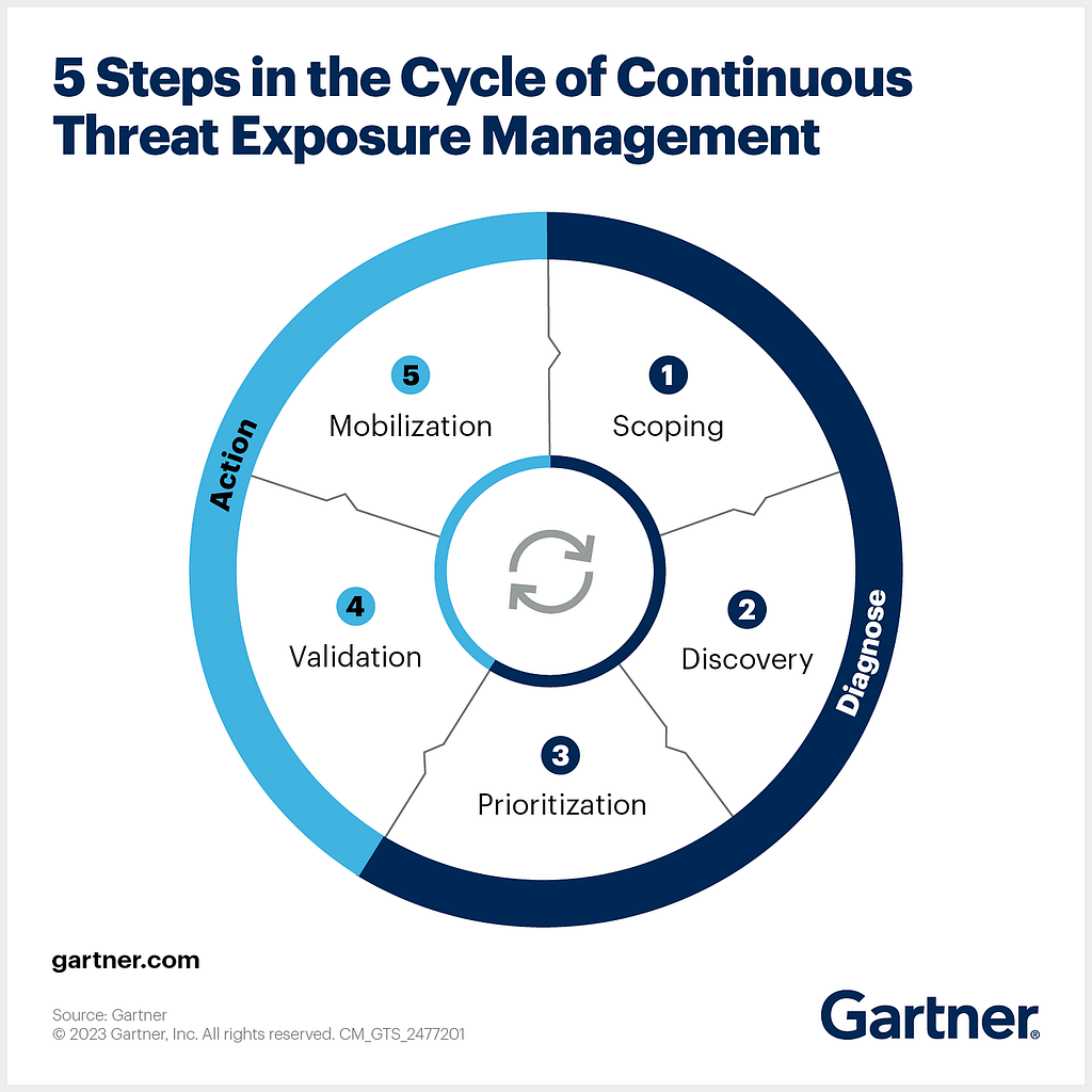 Gartner introduced the CTEM process, which aims to consistently monitor, evaluate, and mitigate security risks through strategic improvement plans and actionable security posture remediation.