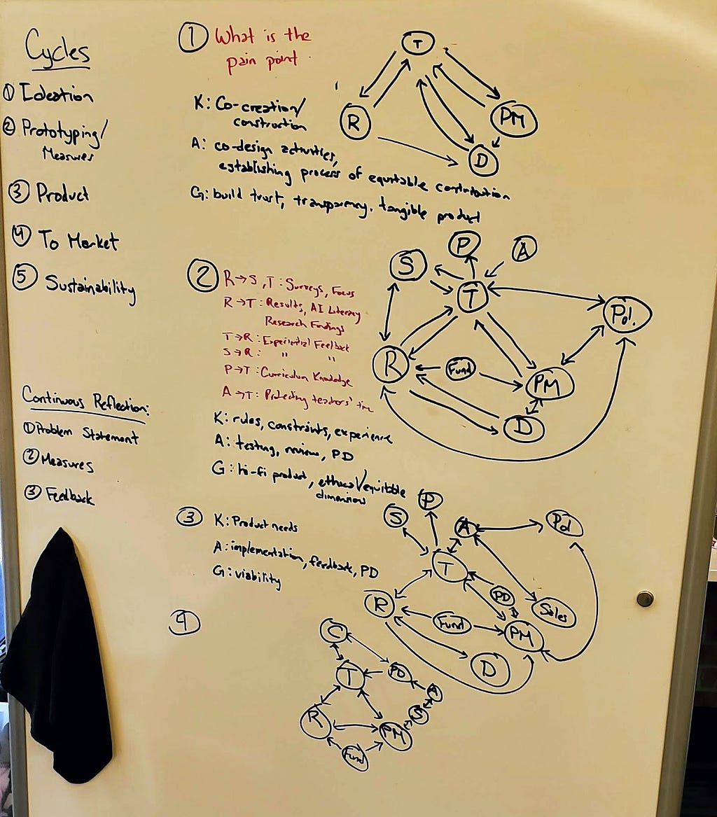 Whiteboard with four smaller flow charts. Next to them reads “Cycles: 1) ideation, 2) prototype/measures, 3) product, 4) to market, 5) sustainability,” and “continous reflection: problem statement, measures, feedback”