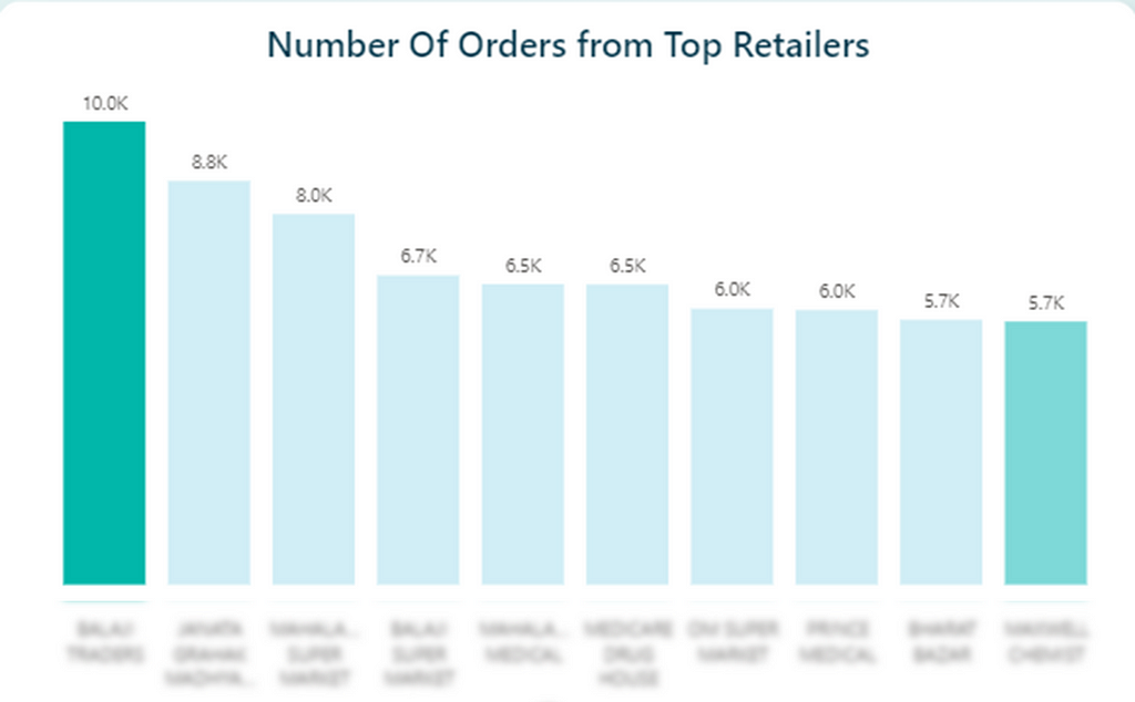 Number of Orders from Top 10 Retailers