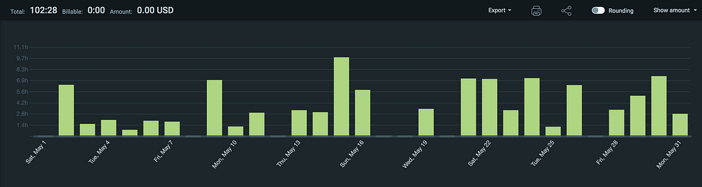 Productive Hours in May