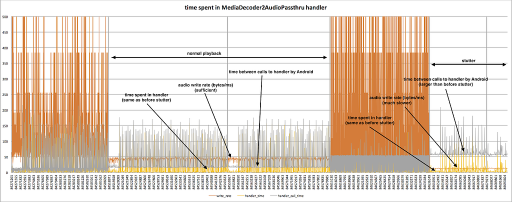 A graph showing time spent in the thread handler and audio data throughput.