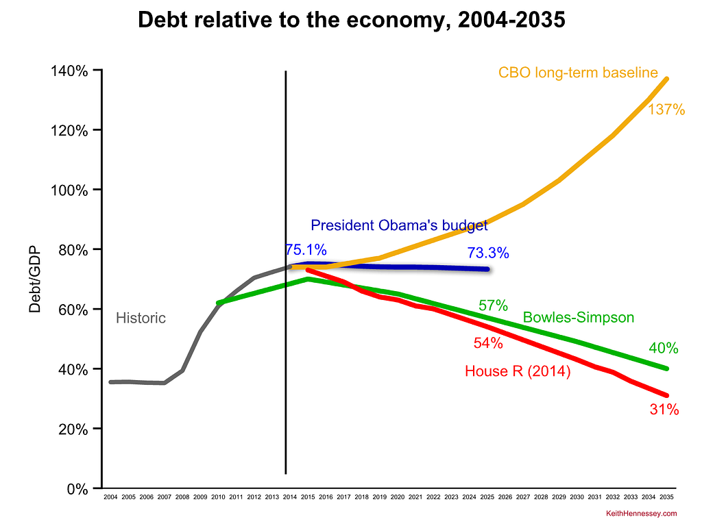 obama-fy16-debt zoom out compare bs house