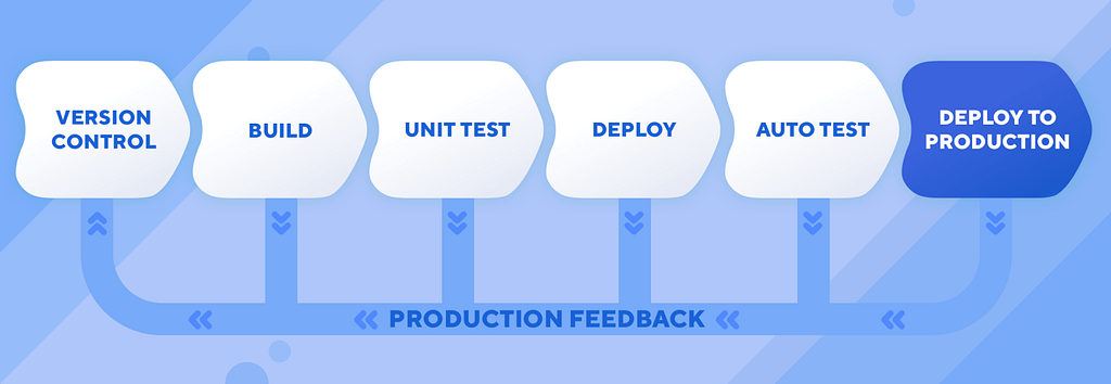 CI/CD Pipeline — Deploy to production