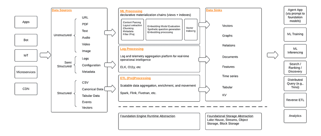 Figure 9: An overview of holistic enterprise data ingestion