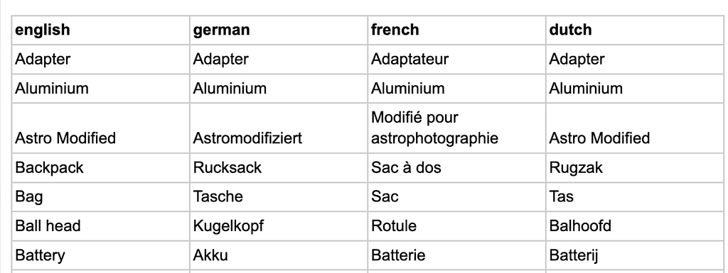 A screengrab of a table showing the German, French and Dutch translations for a list of words