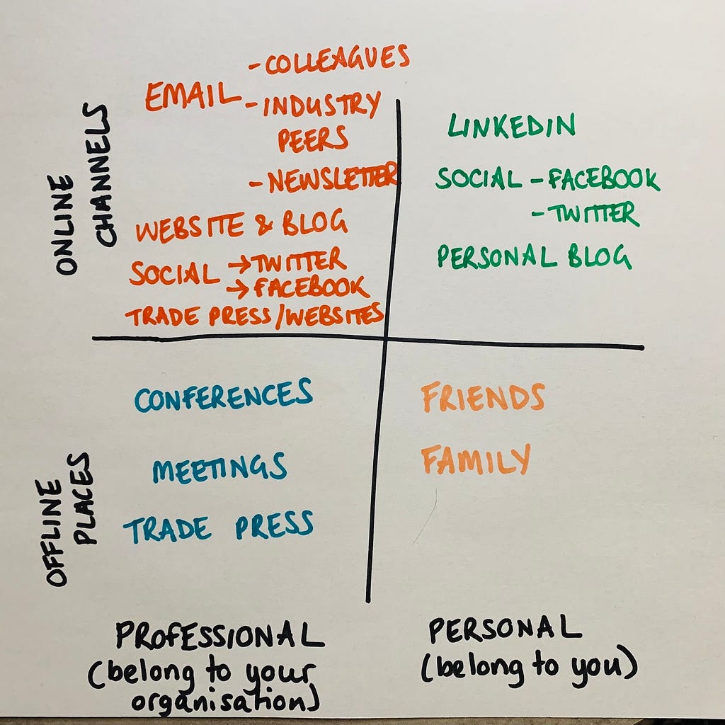 A quadrant with online channels, offline places, professional, personal: Email, website, conferences, social media and press