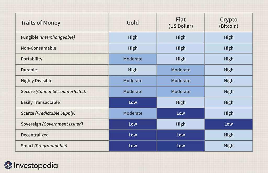 traits of money