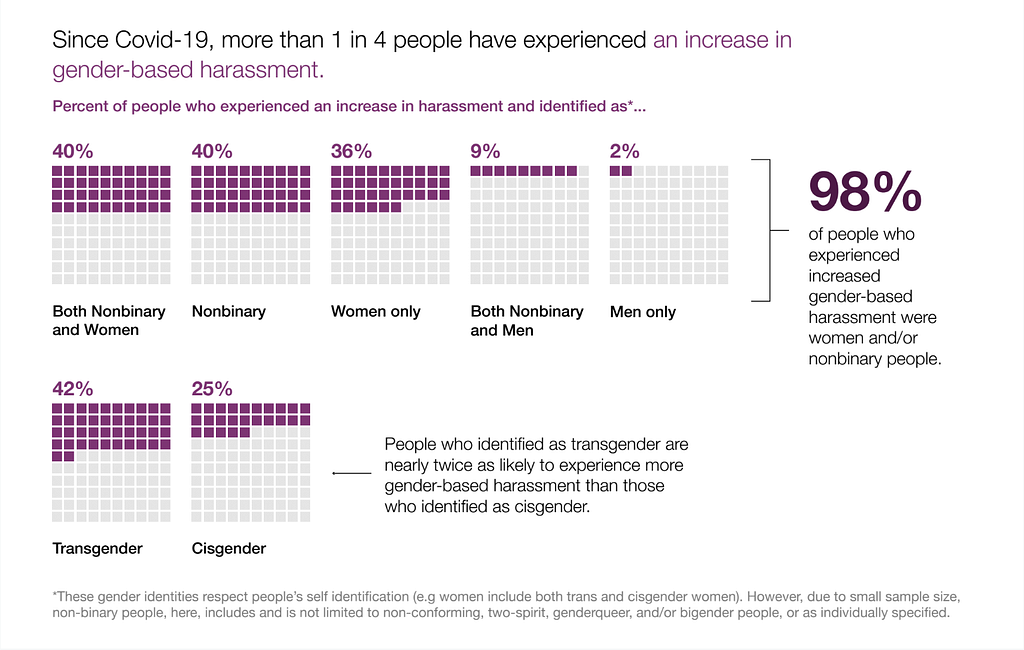 “Since Covid-19, more than 1 in 4 people have experienced an increase in gender-based harassment.” Percent of people who experienced an increase in harassment and identified as: both nonbinary & women (40%), nonbinary (40%), women only (36%), both nonbinary & men (9%), men only (2%); transgender (42%) and cisgender (25%). Trans people were nearly twice as likely as cisgender people.  98% of people who experienced increased gender-based harassment were women and/or nonbinary people. See report