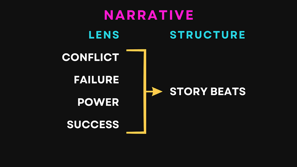 Title “Narrative” at the top of the slide. Left column is labeled “Lens” and contains Conflict, Failure, Power, Success, all of which point to the right column labeled “Structure” containing the phrase Story Beats.