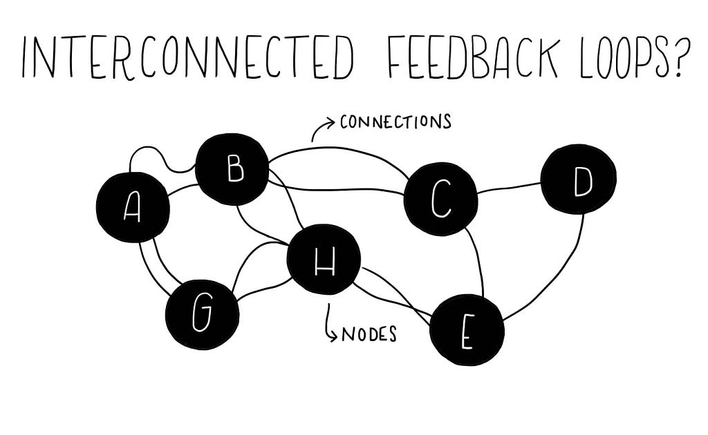 Interconnected feedback loops