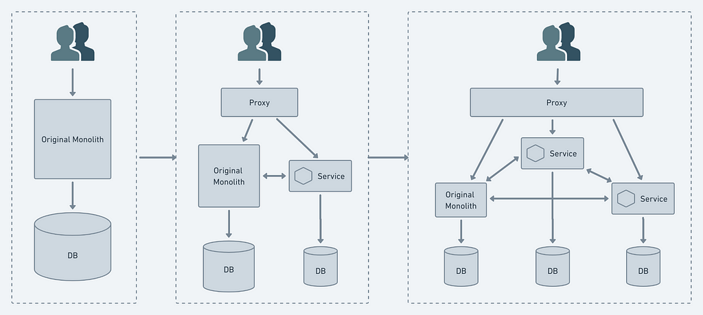 Microservices Architecture — Strangler