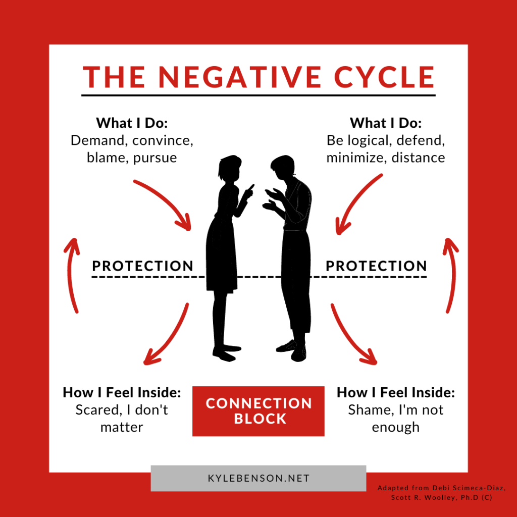 a depiction of negative attachment cycle between couples
