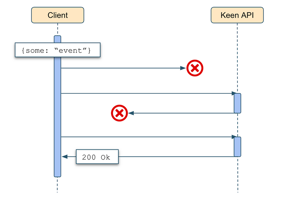 Keen platform behavior for disrupted communication between client and Keen API