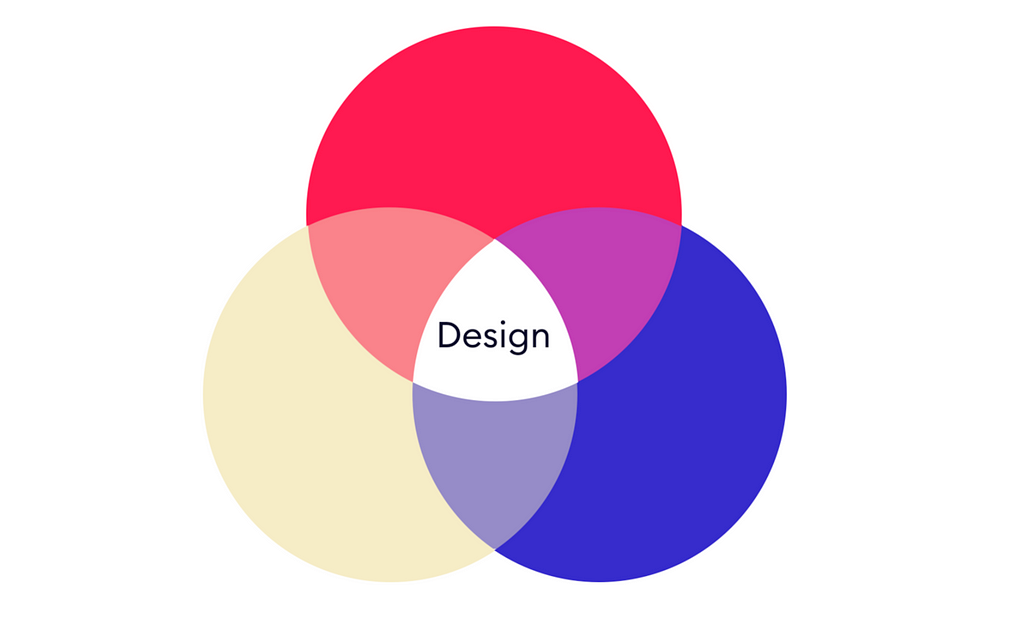 A venn diagram showing the overlap between “business value”, “customer needs” and “technical feasibility”