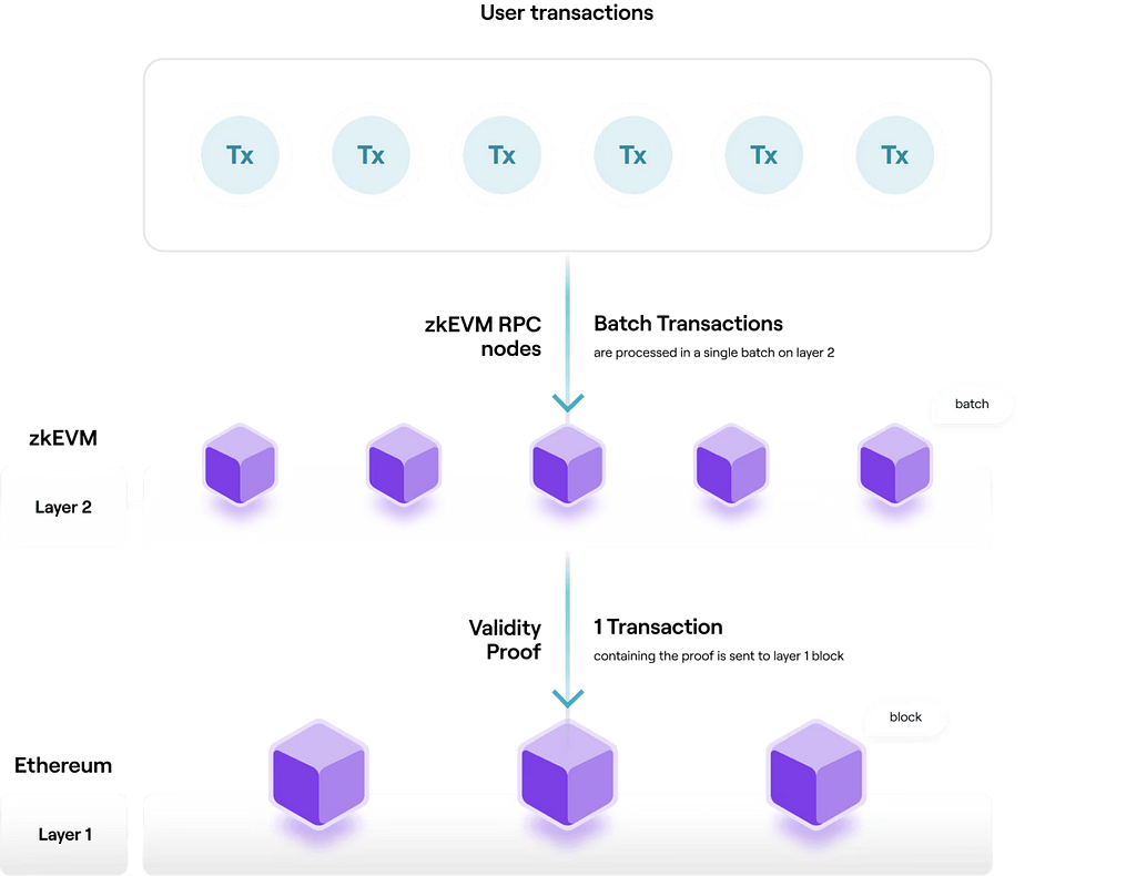Infographic showcasing the various steps involved in functioning of zkEVM solution developed by Polygon Technologies. Shows zkEVM RPC Nodes, validity proofs, etc.
