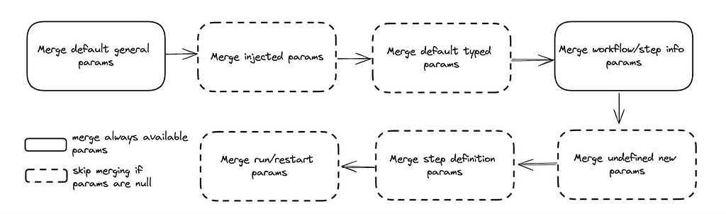Diagram of the parameters merging logic