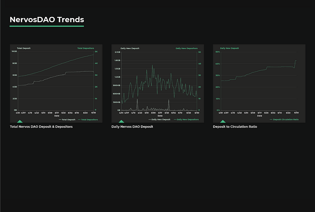 Graph of NervosDAO Trends