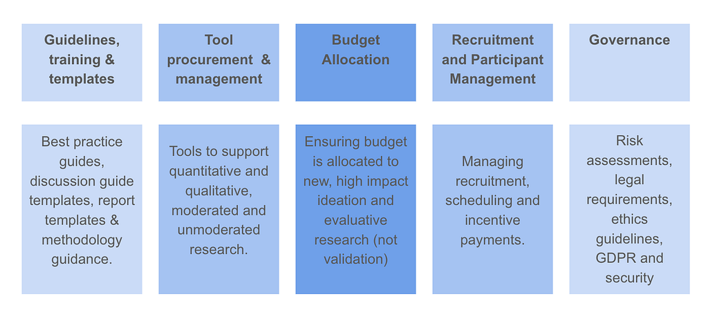 Five columns. Each column has text detailing the function required to support research in your organization