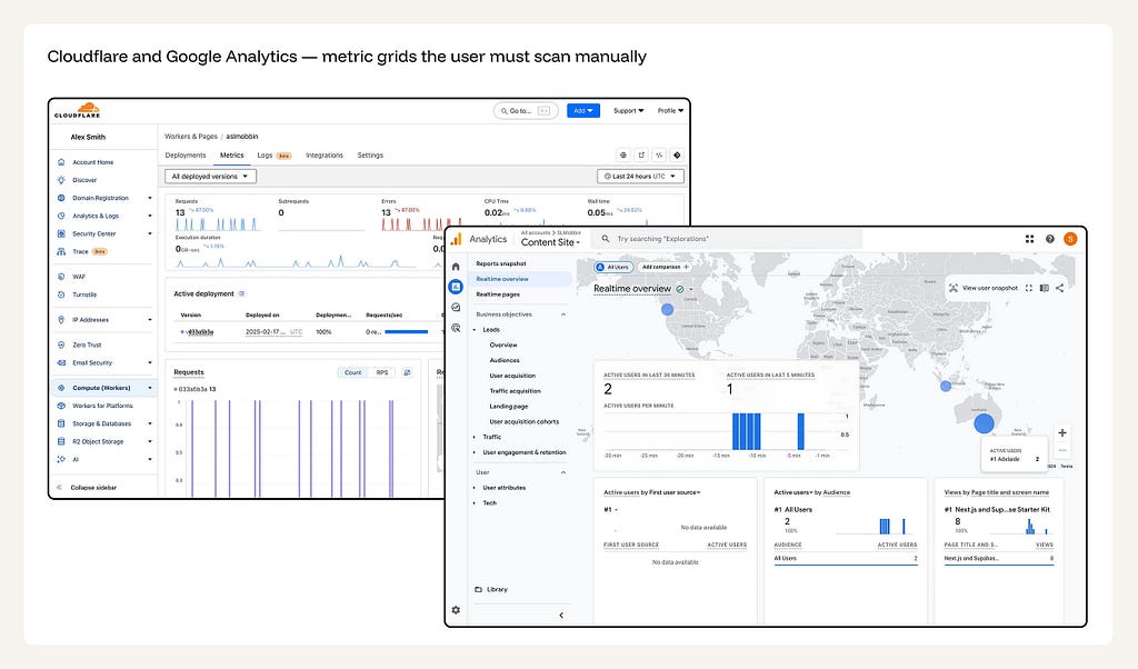 Cloudflare Workers metrics page showing static number tiles for Requests, Errors, CPU Time, and Wall Time. Google Analytics showing a sidebar tree of report categories with Realtime overview and active users metrics.