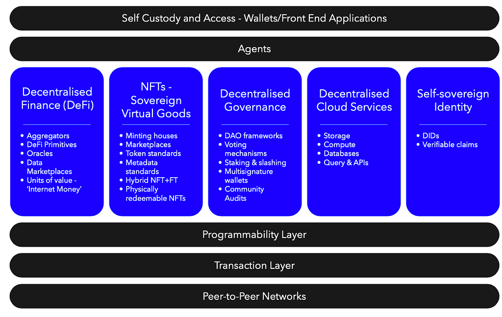 Comprehensive framework for web3 infrastructure and applications. Its Foundation are layers of peer-to-peer networks, a transactional layer, and a programmability layer. Services on top comprise those for decentralized finance, sovereign virtual goods, decentralized governance, decentralized cloud services, and self-sovereign identity. Access to those services happens through agents or directly using wallets or other front-end applications.