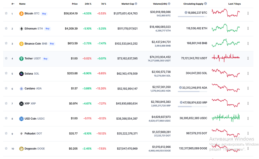 The statistic of the CoinMarketCap