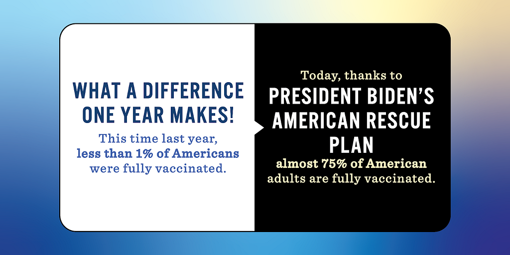 Comparing percentage of Americans vaccinated one year ago vs. now.