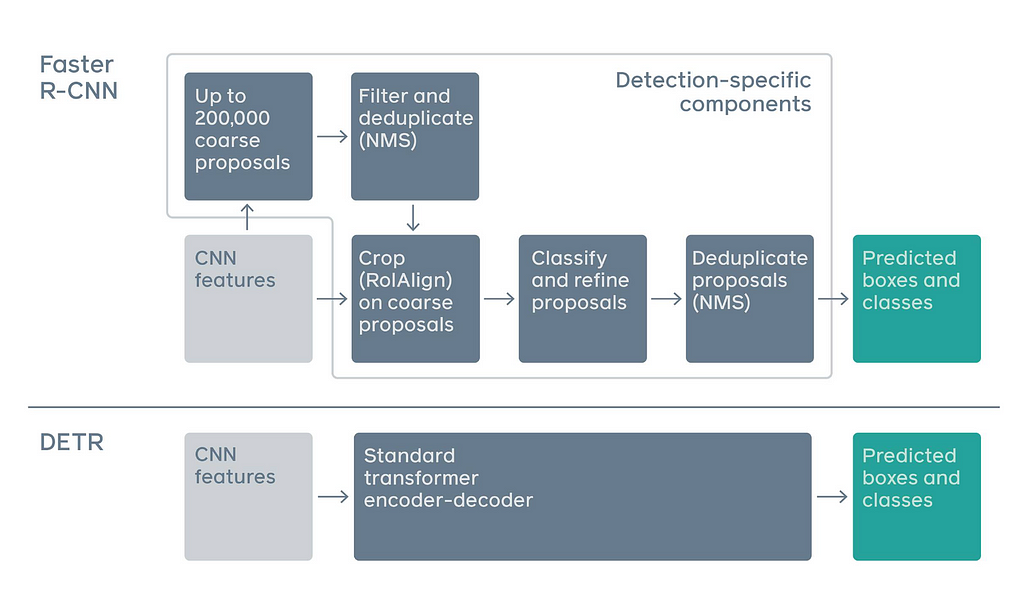 Difference between pipelines of Faster R-CNN (Region Convolutional Neural Network) and DETR (Source)