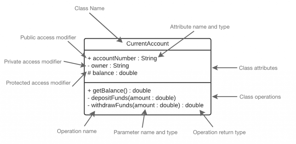 Annotated class diagram