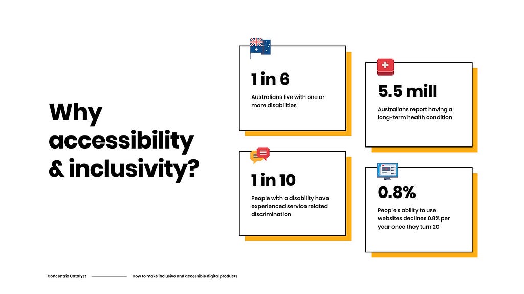 Stats around disability in Australia: 1 in 6 Australians have a disability, 5.5 million a long term health condition, 1 in 10 have experienced service related discrimination and people’s ability to use websites declines by 0.8% each year after they turn 20