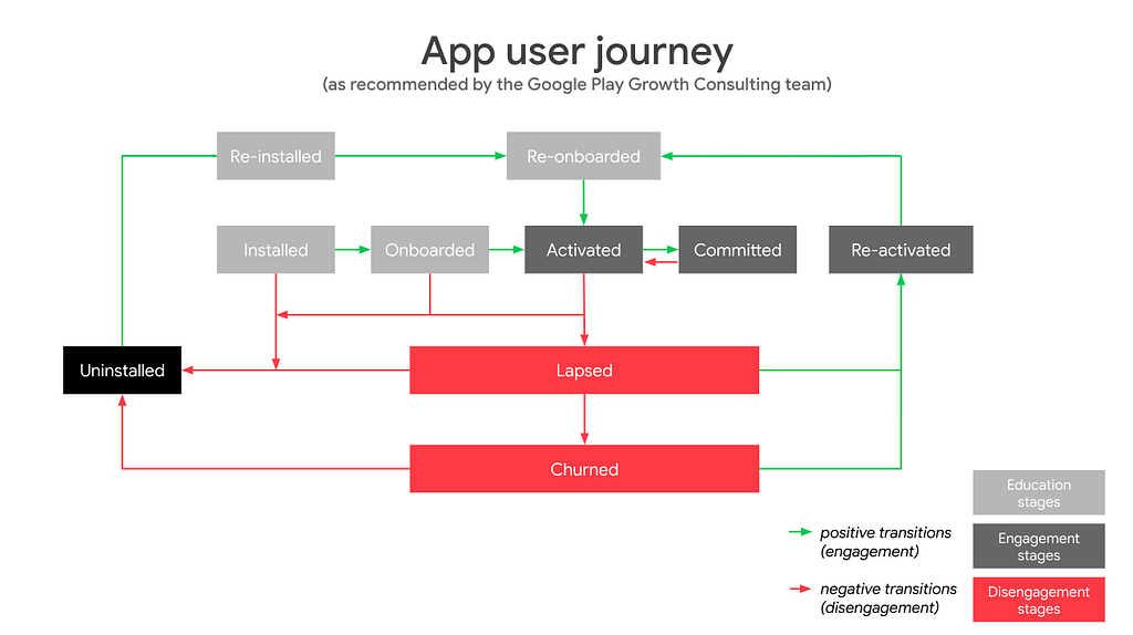 Flow chart of the App User Journey Disengagement