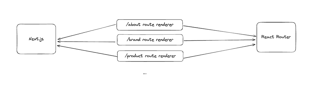 Diagram showing example route definitions separated out from the NextJS and React Routers