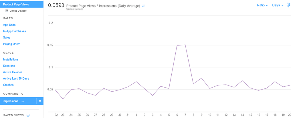 CTR app impressions