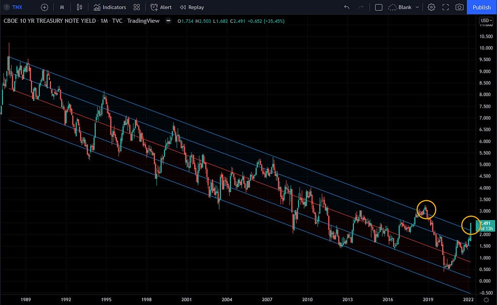 US 10 year Treasury yield