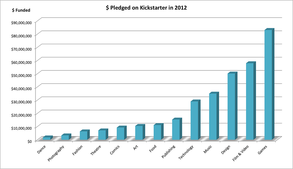 Kickstarter Graph