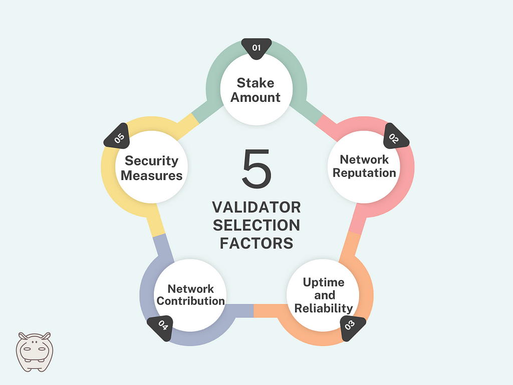 Most important factors in selecting blockchain validators.