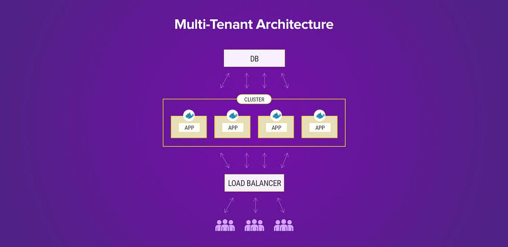 5 Reasons to Choose Multi-Tenant SaaS Architecture for Your Application ...