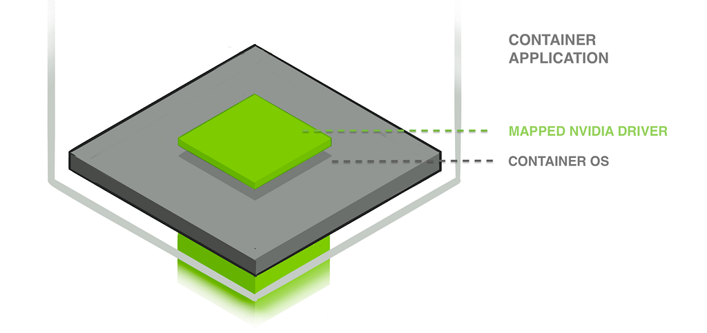 Illustration of the Container Application. This has a mapped Nvidia driver on the container’s OS