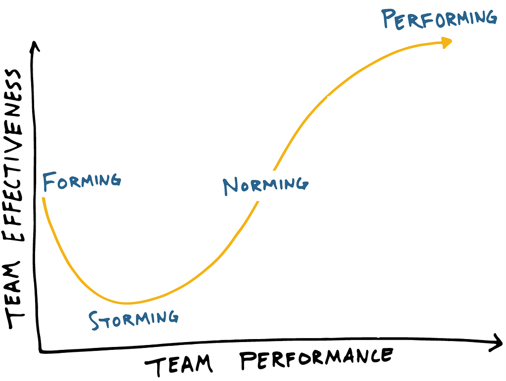 Tuckman's Team & Group Developmental Model describes how a team moves through four stages as they increase performance.