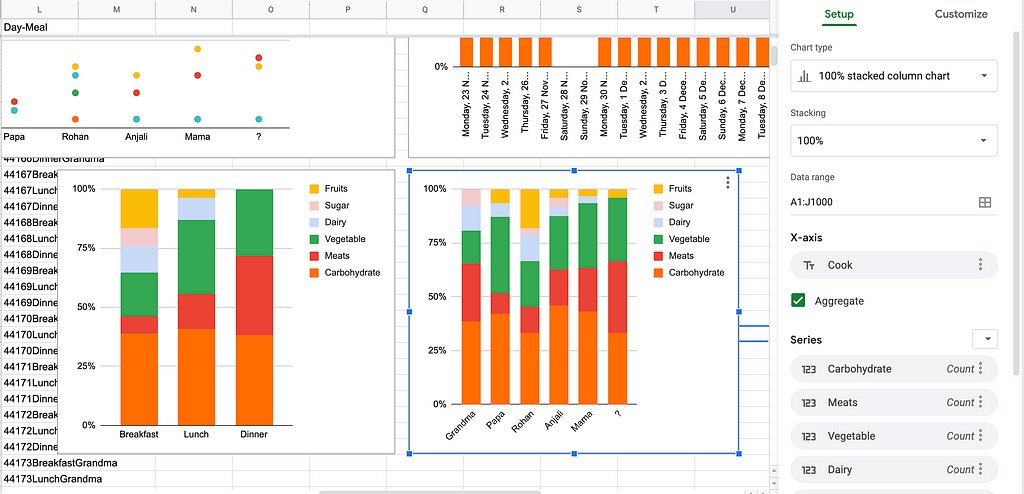 Stacked bar charts created in Google Sheets to summarize our cooking patterns over 3 meals of the day and across the five of us.