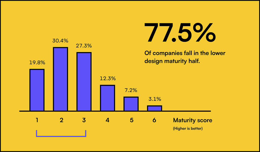 19.8% scored their past emplyer with the UX maturity of 1 (lowest), 30.4% with 2, 27.3% with 3, 12.3% with 4, 7.2% with 5, 3.1% with 6.