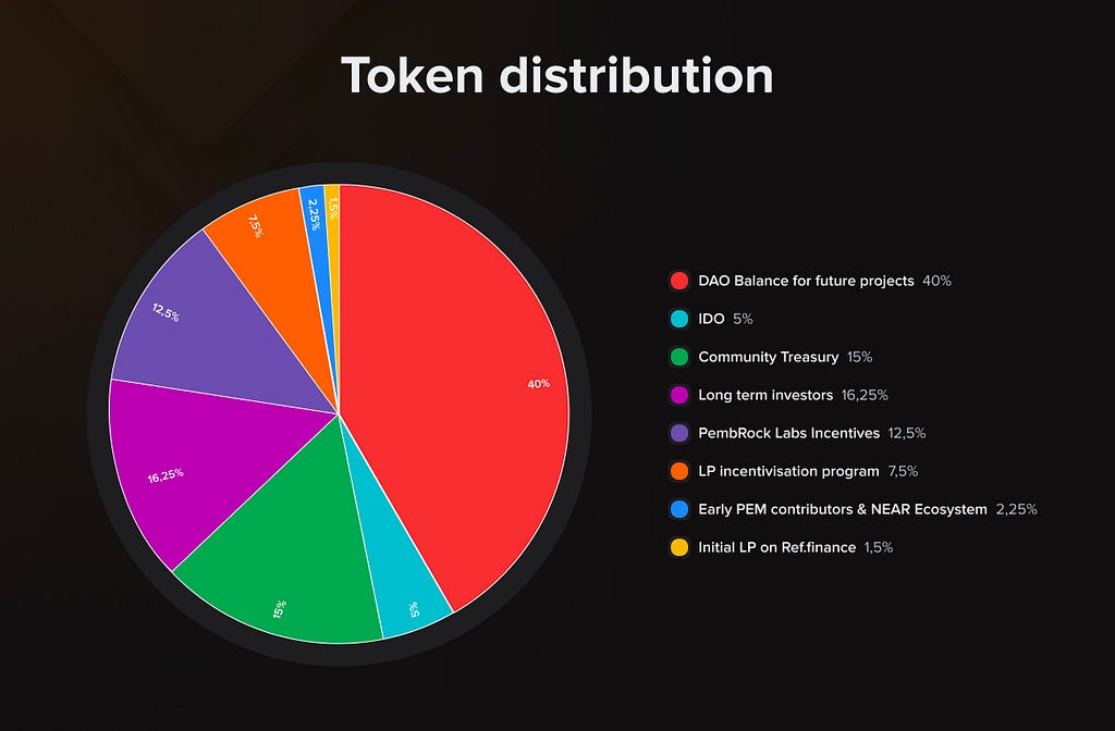 PembRock Finance Token Distribution