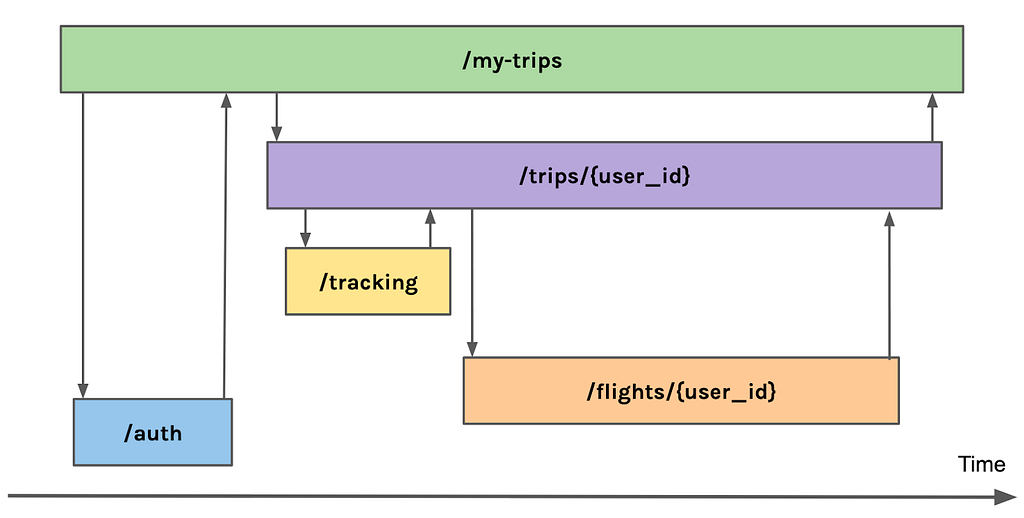 the /my-trips trace consists of several spans, a /auth one, and a /trips one which itself has /tracking and /flights spans