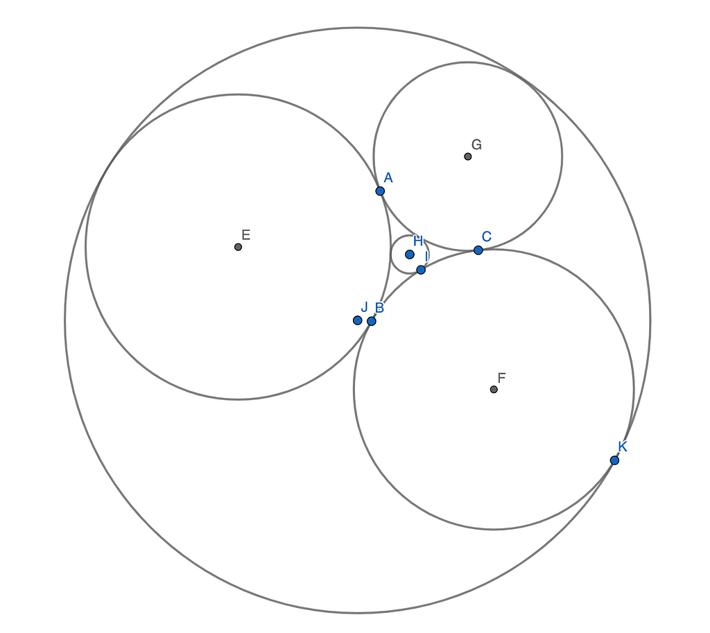 The same three circles, with a small tangent circle in the space between, and a large tangent circle surrounding all.