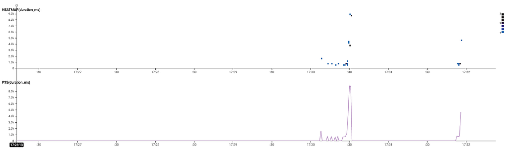 Overview of all requests by command type, displayed as a heatmap and line graph showing P95 duration.