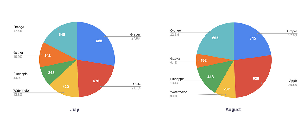Pie charts comparing fruit sales for July and Aug months