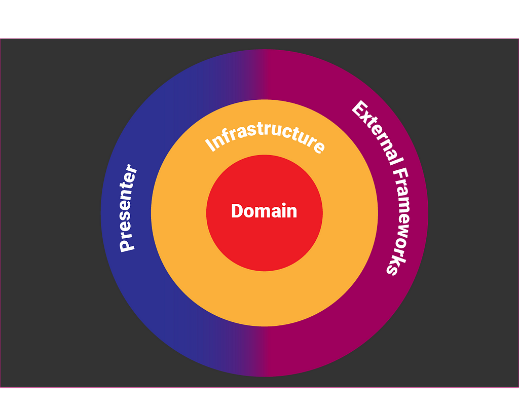 A circle representing the domain layer, surrounded by the Infrastructure layer, surrounded by the Presenter and External layers.