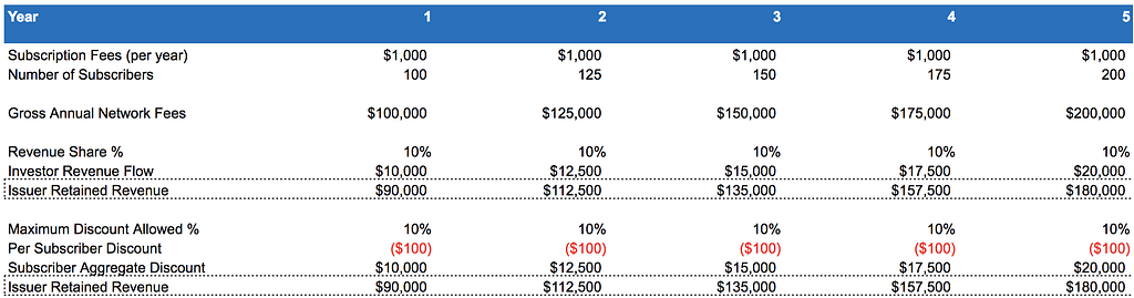 Revenue share vs discount comparison. Source: Coinfund
