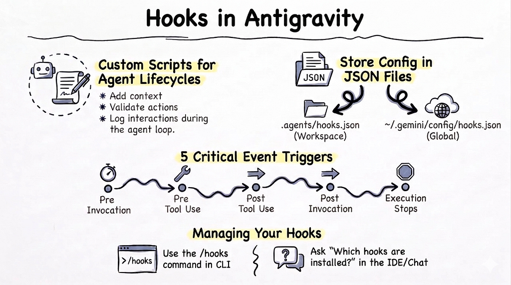 Where does Antigravity look for Hooks?