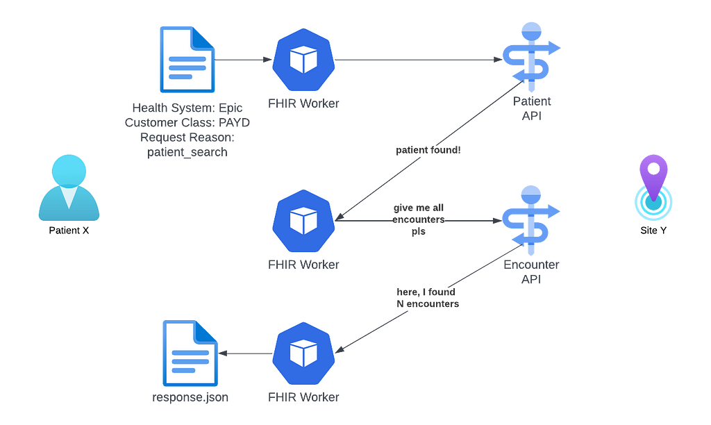 Person based flow system design