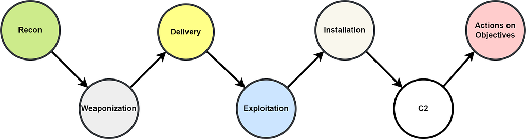 A chart showing the phases of the Lockheed Martin Cyber Kill Chain